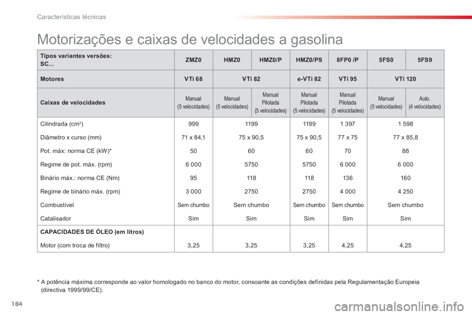CITROEN C3 2014 Manual do condutor (in Portuguese) Características técnicas
184
Tipos variantes versões:SC...ZMZ0HMZ0HMZ0/PHMZ0/PS8FP0/P5FS05FS9
MotoresVTi 68VTi 82e-VTi 82VTi 95VTi 120
Caixas de velocidadesManual (5 velocidades)
Manual (5 velo CITROEN C3 2014 Manual do condutor (in Portuguese) Características técnicas
184
Tipos variantes versões:SC...ZMZ0HMZ0HMZ0/PHMZ0/PS8FP0/P5FS05FS9
MotoresVTi 68VTi 82e-VTi 82VTi 95VTi 120
Caixas de velocidadesManual (5 velocidades)
Manual (5 velo