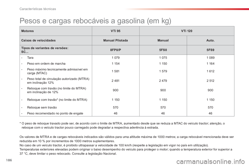 CITROEN C3 2014 Manual do condutor (in Portuguese) Características técnicas
186
Os valores de MTR A e de cargas rebocáveis indicados são válidos para uma altitude máxima de 1000 metros; a carga rebocável mencionada deve ser reduzida em 10 % por CITROEN C3 2014 Manual do condutor (in Portuguese) Características técnicas
186
Os valores de MTR A e de cargas rebocáveis indicados são válidos para uma altitude máxima de 1000 metros; a carga rebocável mencionada deve ser reduzida em 10 % por
