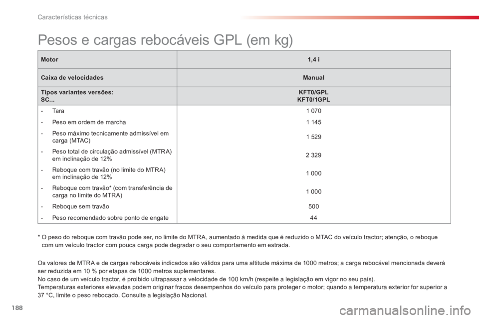 CITROEN C3 2014 Manual do condutor (in Portuguese) Características técnicas
188
Os valores de MTR A e de cargas rebocáveis indicados são válidos para uma altitude máxima de 1000 metros; a carga rebocável mencionada deverá ser reduzida em 10 % CITROEN C3 2014 Manual do condutor (in Portuguese) Características técnicas
188
Os valores de MTR A e de cargas rebocáveis indicados são válidos para uma altitude máxima de 1000 metros; a carga rebocável mencionada deverá ser reduzida em 10 %