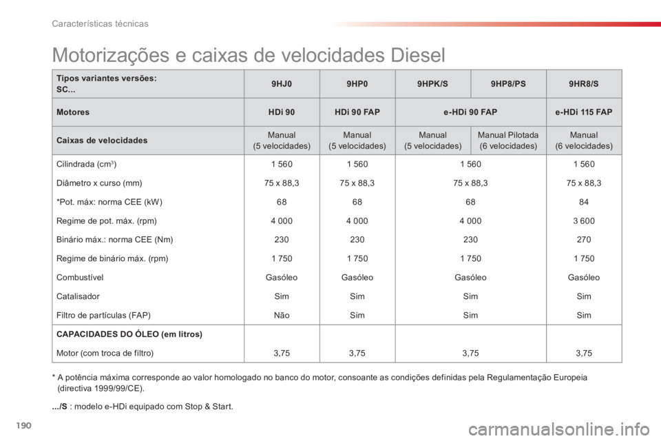 CITROEN C3 2014 Manual do condutor (in Portuguese) Características técnicas
190
.../S: modelo e-HDi equipado com Stop & Start.
* A potência máxima corresponde ao valor homologado no banco do motor, consoante as condições definidas pela Regulame CITROEN C3 2014 Manual do condutor (in Portuguese) Características técnicas
190
.../S: modelo e-HDi equipado com Stop & Start.
* A potência máxima corresponde ao valor homologado no banco do motor, consoante as condições definidas pela Regulame