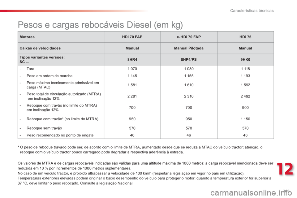 CITROEN C3 2014 Manual do condutor (in Portuguese) 12
Características técnicas
191
Os valores de MTR A e de cargas rebocáveis indicadas são válidas para uma altitude máxima de 1000 metros; a carga rebocável mencionada deve ser
reduzida em 10 CITROEN C3 2014 Manual do condutor (in Portuguese) 12
Características técnicas
191
Os valores de MTR A e de cargas rebocáveis indicadas são válidas para uma altitude máxima de 1000 metros; a carga rebocável mencionada deve ser
reduzida em 10