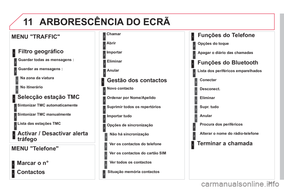 CITROEN C3 2014  Manual do condutor (in Portuguese) 11
241
   
Selecção estação TMC
 
 Sintonizar TMC automaticamente  
   
Sintonizar TMC manualmente
   
Lista das esta
ções TMC 
 
 
Activar / Desactivar alerta
tráfe
go    
MENU "TRAFFIC"
  Fil