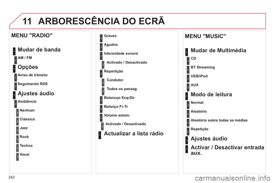 CITROEN C3 2014 Manual do condutor (in Portuguese) 11
242
ARBORESCÊNCIA DO ECRÃ
1
1
2
1
1
2
2
2
2
2
2
2
3
3
2
2
2
1
Aleatório sobre todas as médias
Repetição
Ajustes áudio
Activar / Desactivar entrada
aux.
MENU "MUSIC"
Mudar de Multimé CITROEN C3 2014 Manual do condutor (in Portuguese) 11
242
ARBORESCÊNCIA DO ECRÃ
1
1
2
1
1
2
2
2
2
2
2
2
3
3
2
2
2
1
Aleatório sobre todas as médias
Repetição
Ajustes áudio
Activar / Desactivar entrada
aux.
MENU "MUSIC"
Mudar de Multimé