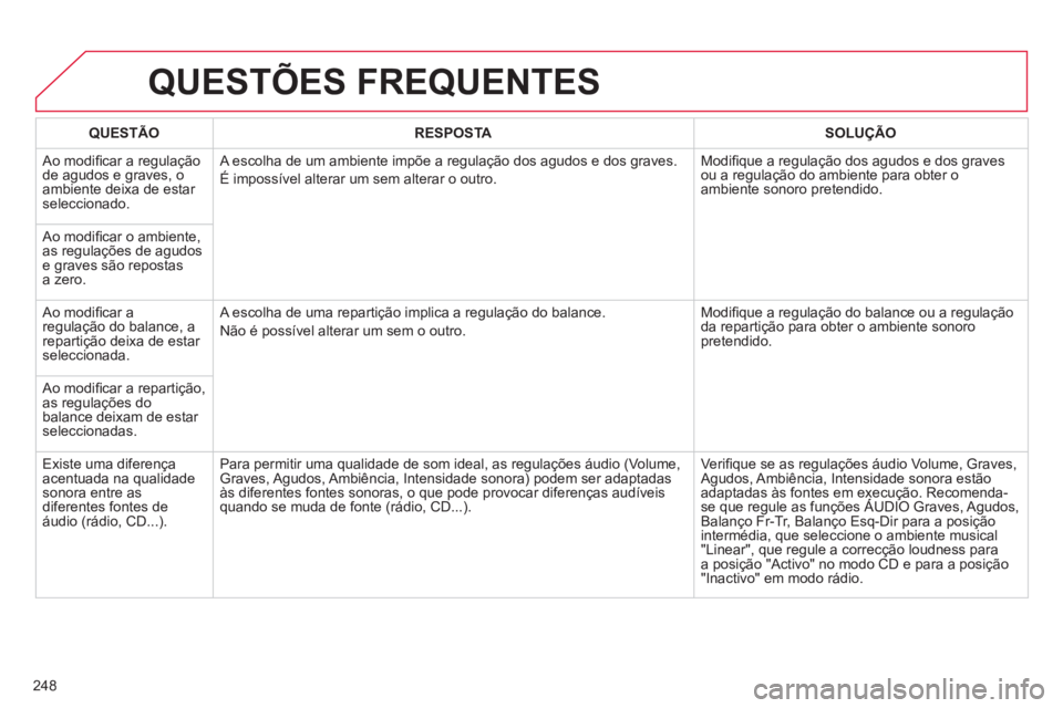 CITROEN C3 2014  Manual do condutor (in Portuguese) 248
QUESTÕES FREQUENTES 
QUESTÃO RESPOSTASOLUÇÃO
 
Ao modiﬁ car a regulaÁ„o 
de agudos e graves, o ambiente deixa de estar seleccionado.   A escolha de um ambiente impıe a regulaÁ„o dos a