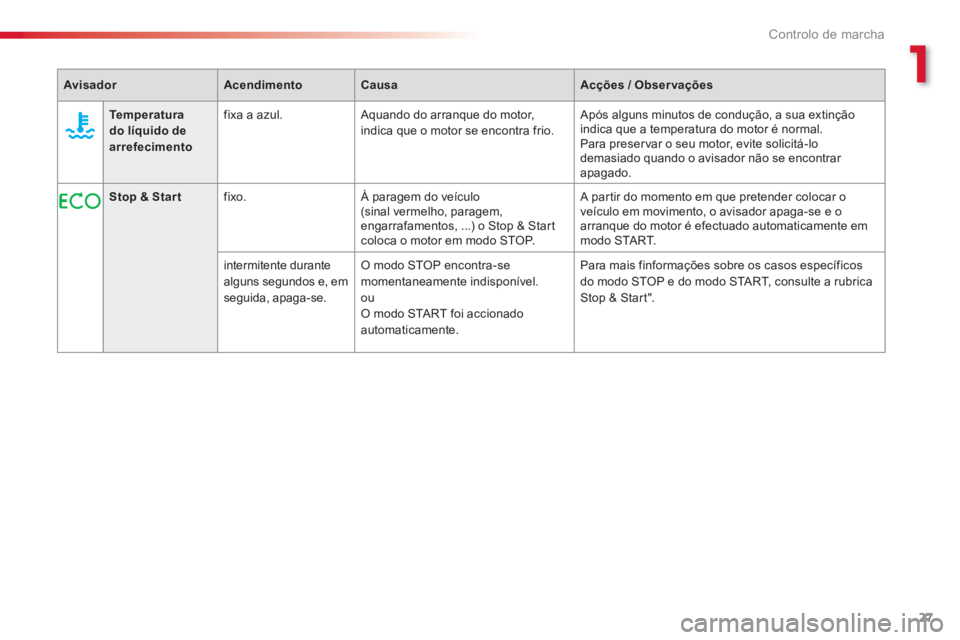 CITROEN C3 2014  Manual do condutor (in Portuguese) 1
Controlo de marcha
27
AvisadorAcendimentoCausaAcções / Obser vações
   Stop & Start 
 
fixo. À paragem do veículo (sinal vermelho, paragem, engarrafamentos, ...) o Stop & Star t coloca o motor