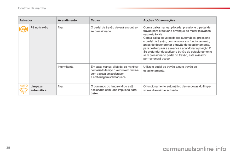 CITROEN C3 2014  Manual do condutor (in Portuguese) Controlo de marcha
28
   
 
 Pé no travãofixa.O pedal de travão deverá encontrar-se pressionado. Com a caixa manual pilotada, pressione o pedal de
travão para efectuar o arranque do motor (alavan