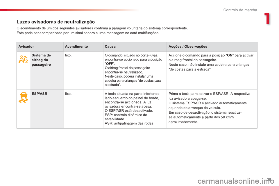 CITROEN C3 2014  Manual do condutor (in Portuguese) 1
Controlo de marcha
29
   
 
 
 
 
 
 
 
 
 
Luzes avisadoras de neutralização 
 
O acendimento de um dos seguintes avisadores confirma a paragem voluntária do sistema correspondente.  
Este pode 