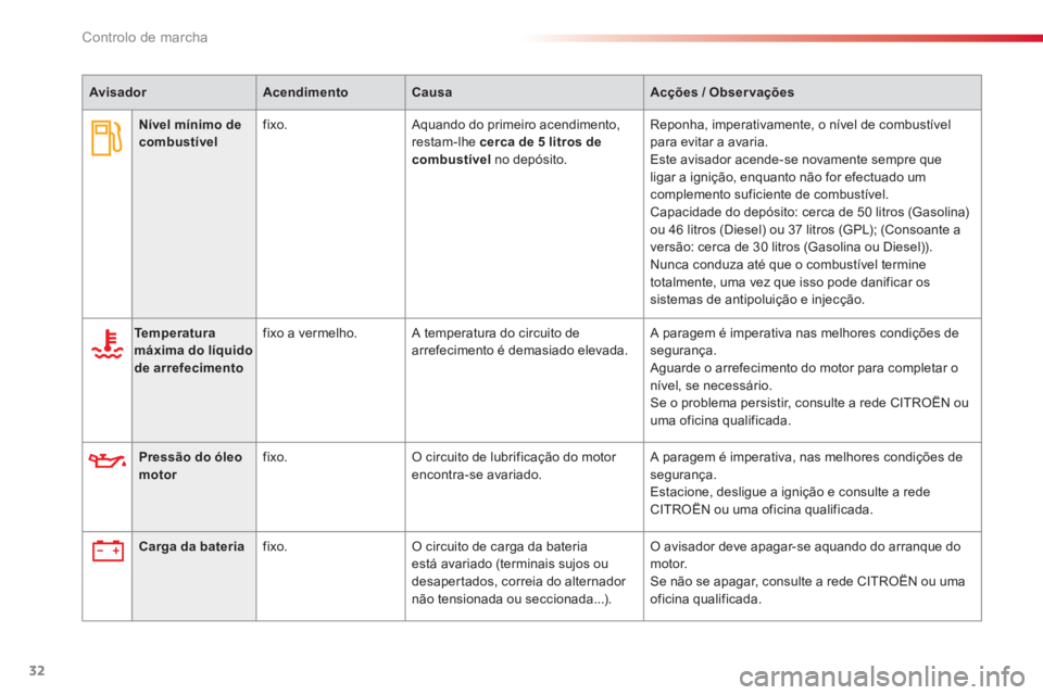 CITROEN C3 2014  Manual do condutor (in Portuguese) Controlo de marcha
32
AvisadorAcendimentoCausaAcções / Obser vações
   
 
  
 
 
Te m p e r a t u r a  
máxima do líquido 
de arrefecimento 
 
    
fixo a vermelho.   A temperatura do circuito d