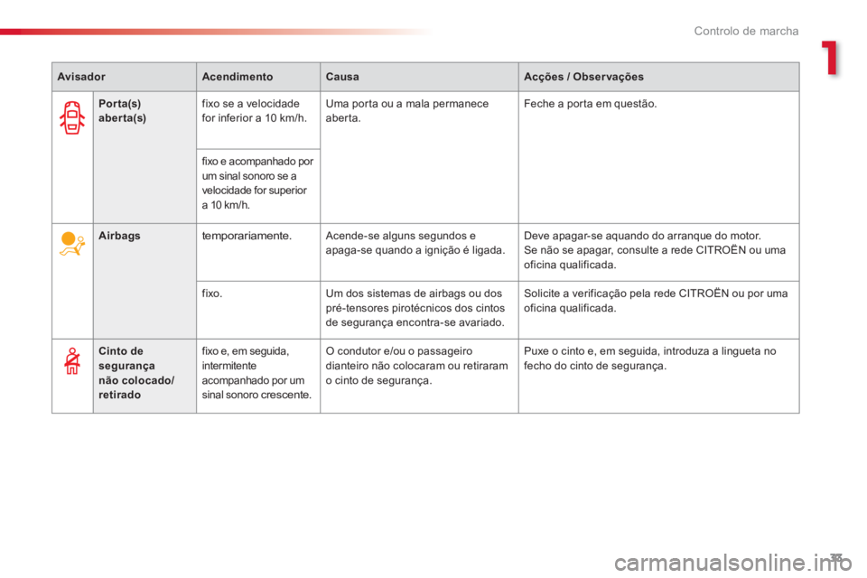 CITROEN C3 2014  Manual do condutor (in Portuguese) 1
Controlo de marcha
33
   
 
  
 
 
Airbags 
 
  
 
temporariamente.   
Acende-se alguns segundos e 
apaga-se quando a ignição é ligada.   Deve apagar-se aquando do arranque do motor. 
  Se não s