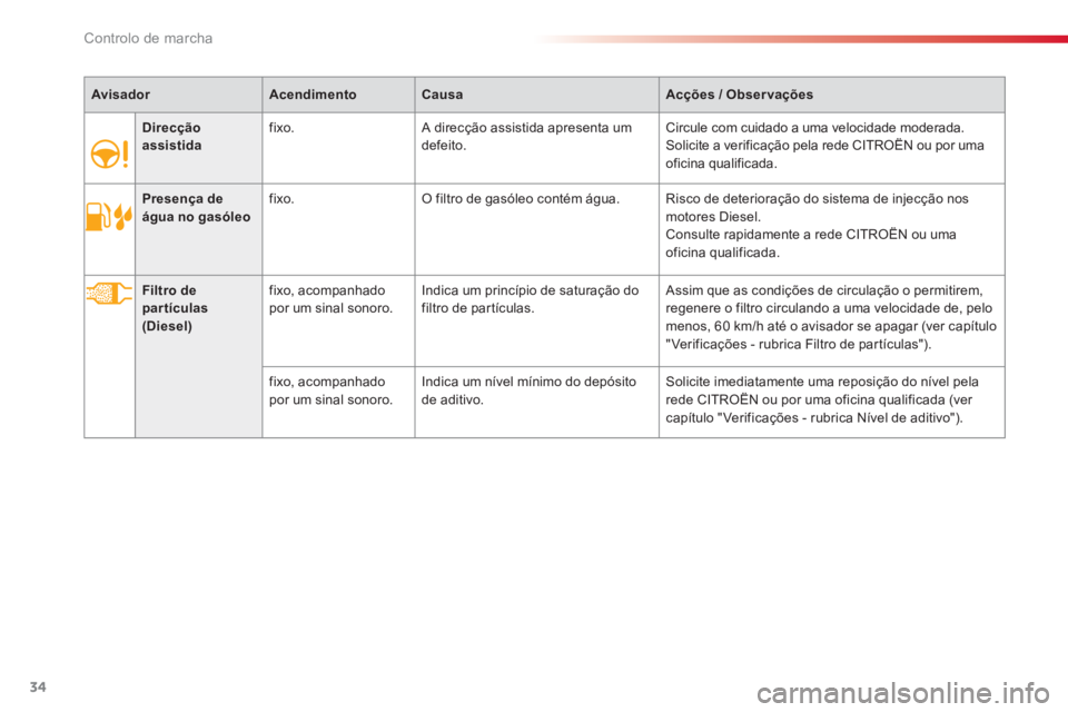 CITROEN C3 2014  Manual do condutor (in Portuguese) Controlo de marcha
34
AvisadorAcendimentoCausaAcções / Obser vações
   
 
  
 
 
Presença d 
 
e 
   
água  
 
n 
 
o gasóleo 
 
    
fixo.   O filtro de gasóleo contém água.   Risco de dete