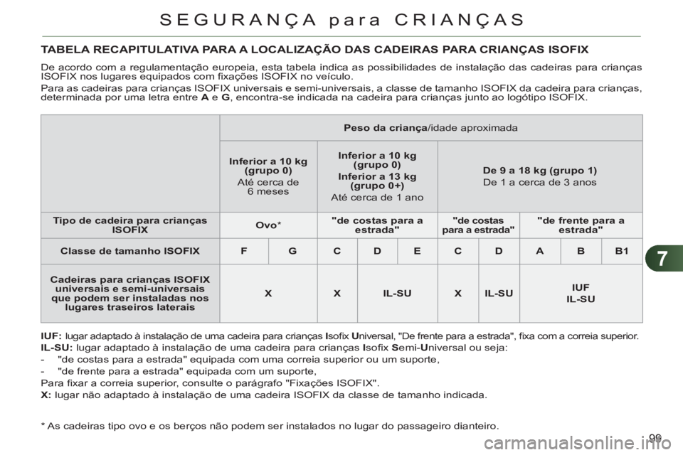 CITROEN C3 2013  Manual do condutor (in Portuguese) 7
99
SEGURANÇA para CRIANÇAS
   
*  
 As cadeiras tipo ovo e os berços não podem ser instalados no lugar do passageiro dianteiro.  
TABELA RECAPITULATIVA PARA A LOCALIZAÇÃO DAS CADEIRAS PARA CRI