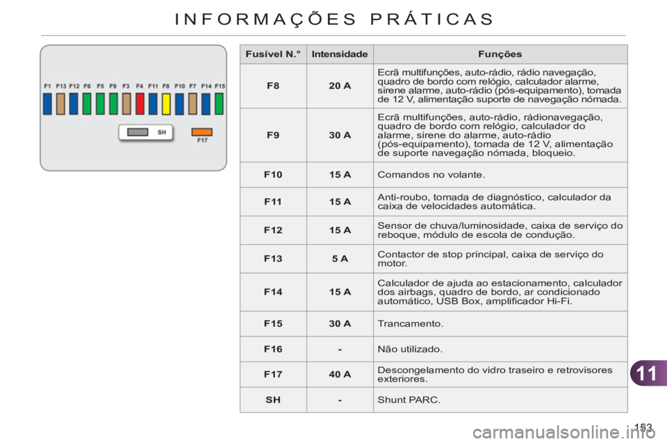 CITROEN C3 2013  Manual do condutor (in Portuguese) 11
153
INFORMAÇÕES PRÁTICAS
   
 
Fusível N.°  
   
 
Intensidade  
   
Funções  
   
 
F8  
   
 
20 A  
   Ecrã multifunções, auto-rádio, rádio navegação, 
quadro de bordo com relógio