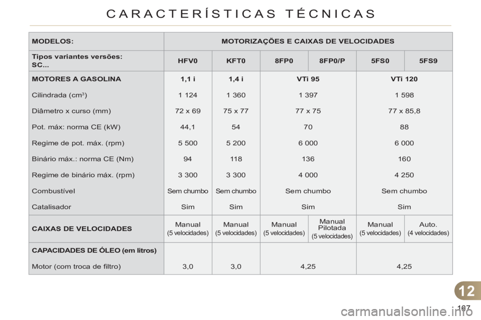 CITROEN C3 2013  Manual do condutor (in Portuguese) 12
167
CARACTERÍSTICAS TÉCNICAS
   
MODELOS: 
   
 
MOTORIZAÇÕES E CAIXAS DE VELOCIDADES 
 
 
   
Tipos variantes versões: 
   
  SC... 
    
 
HFV0 
 
   
 
KFT0 
 
   
 
8FP0 
 
   
 
8FP0 
 
/
