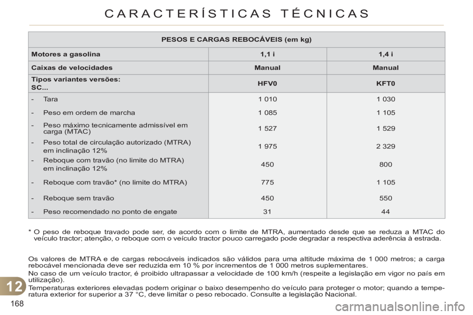 CITROEN C3 2013  Manual do condutor (in Portuguese) 12
168
CARACTERÍSTICAS TÉCNICAS
   
 
PESOS E CARGAS REBOCÁVEIS (em kg) 
 
 
   
Motores a gasolina 
   
 
1,1 i 
 
   
 
1,4 i 
 
 
   
Caixas de velocidades 
   
 
Manual 
 
   
 
Manual 
 
 
   