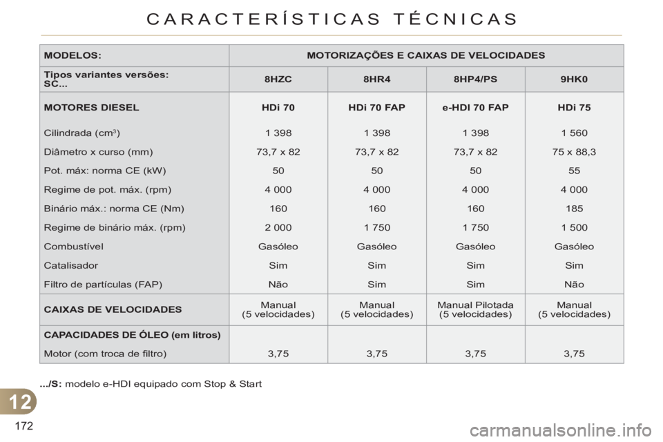 CITROEN C3 2013 Manual do condutor (in Portuguese) 12
172
CARACTERÍSTICAS TÉCNICAS
MODELOS:
MOTORIZAÇÕES E CAIXAS DE VELOCIDADES
Tipos variantes versões:
SC...
8HZC
8HR4
8HP4/PS
9HK0
CITROEN C3 2013 Manual do condutor (in Portuguese) 12
172
CARACTERÍSTICAS TÉCNICAS
MODELOS:
MOTORIZAÇÕES E CAIXAS DE VELOCIDADES
Tipos variantes versões:
SC...
8HZC
8HR4
8HP4/PS
9HK0
