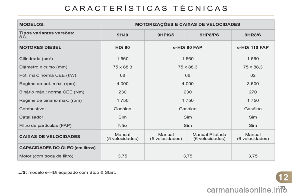 CITROEN C3 2013 Manual do condutor (in Portuguese) 12
173
CARACTERÍSTICAS TÉCNICAS
MODELOS:
MOTORIZAÇÕES E CAIXAS DE VELOCIDADES
Tipos variantes versões:
SC...
9HJ0
9HPK/S
9HP8/PS
9HR8/S
CITROEN C3 2013 Manual do condutor (in Portuguese) 12
173
CARACTERÍSTICAS TÉCNICAS
MODELOS:
MOTORIZAÇÕES E CAIXAS DE VELOCIDADES
Tipos variantes versões:
SC...
9HJ0
9HPK/S
9HP8/PS
9HR8/S