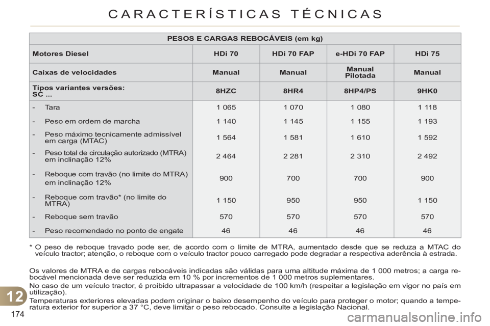 CITROEN C3 2013 Manual do condutor (in Portuguese) 12
174
CARACTERÍSTICAS TÉCNICAS
Os valores de MTRA e de cargas rebocáveis indicadas são válidas para uma altitude máxima de 1 000 metros; a carga re-
bocável mencionada deve ser reduzida em 1 CITROEN C3 2013 Manual do condutor (in Portuguese) 12
174
CARACTERÍSTICAS TÉCNICAS
Os valores de MTRA e de cargas rebocáveis indicadas são válidas para uma altitude máxima de 1 000 metros; a carga re-
bocável mencionada deve ser reduzida em 1