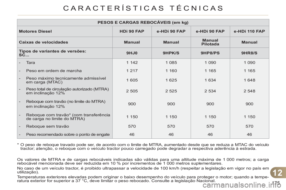 CITROEN C3 2013 Manual do condutor (in Portuguese) 12
175
CARACTERÍSTICAS TÉCNICAS
Os valores de MTRA e de cargas rebocáveis indicadas são válidas para uma altitude máxima de 1 000 metros; a carga
rebocável mencionada deve ser reduzida em 10 CITROEN C3 2013 Manual do condutor (in Portuguese) 12
175
CARACTERÍSTICAS TÉCNICAS
Os valores de MTRA e de cargas rebocáveis indicadas são válidas para uma altitude máxima de 1 000 metros; a carga
rebocável mencionada deve ser reduzida em 10