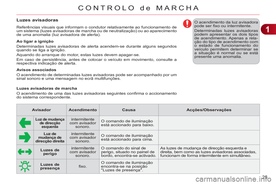CITROEN C3 2013  Manual do condutor (in Portuguese) 1
25
CONTROLO de MARCHA
Luzes avisadoras
  Referências visuais que informam o condutor relativamente ao funcionamento de 
um sistema (luzes avisadoras de marcha ou de neutralização) ou ao aparecime