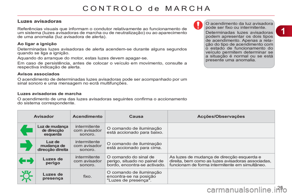 CITROEN C3 2013 Manual do condutor (in Portuguese) 1
25
CONTROLO de MARCHA
Luzes avisadoras
Referências visuais que informam o condutor relativamente ao funcionamento de
um sistema (luzes avisadoras de marcha ou de neutralização) ou ao aparecime CITROEN C3 2013 Manual do condutor (in Portuguese) 1
25
CONTROLO de MARCHA
Luzes avisadoras
Referências visuais que informam o condutor relativamente ao funcionamento de
um sistema (luzes avisadoras de marcha ou de neutralização) ou ao aparecime
