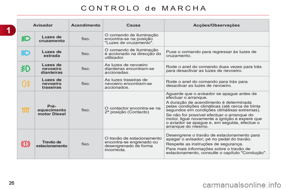 CITROEN C3 2013  Manual do condutor (in Portuguese) 1
CONTROLO de MARCHA
   
 
    
 
Luzes de 
nevoeiro 
 
  dianteiras 
 
    
ﬁ xo.    As luzes de nevoeiro 
dianteiras encontram-se 
accionadas.   Rode o anel do comando duas vezes para trás 
para 