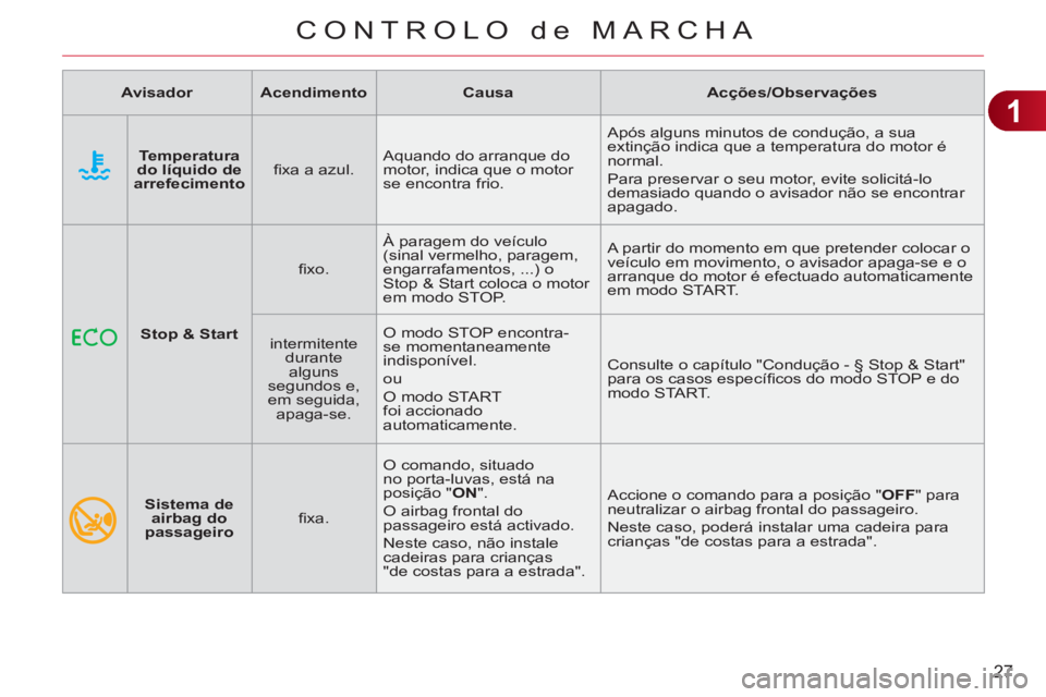 CITROEN C3 2013  Manual do condutor (in Portuguese) 1
27
CONTROLO de MARCHA
    
 
 
Stop & Start 
 
    
ﬁ xo.    À paragem do veículo 
(sinal vermelho, paragem, 
engarrafamentos, ...) o 
Stop & Start coloca o motor 
em modo STOP.   A partir do mo