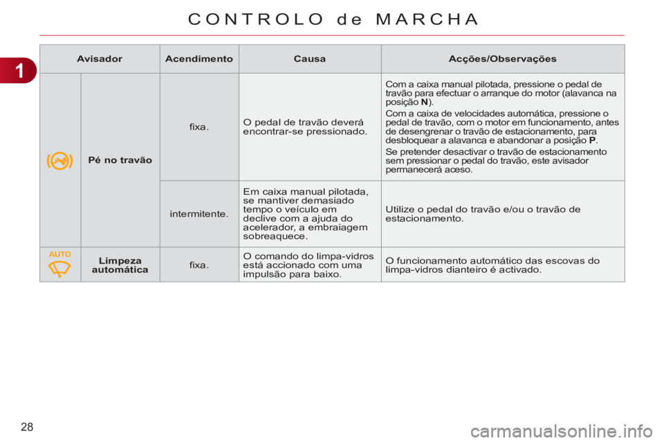 CITROEN C3 2013  Manual do condutor (in Portuguese) 1
28
CONTROLO de MARCHA
   
 
  
 
 
Pé no travão 
 
    
ﬁ xa.    O pedal de travão deverá 
encontrar-se pressionado. 
  Com a caixa manual pilotada, pressione o pedal de 
travão para efectuar