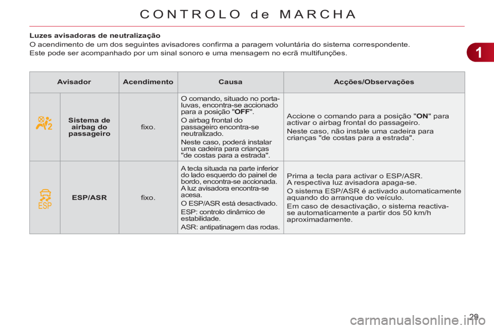 CITROEN C3 2013 Manual do condutor (in Portuguese) 1
29
CONTROLO de MARCHA
Luzes avisadoras de neutralização
O acendimento de um dos seguintes avisadores confi rma a paragem voluntária do sistema correspondente.
Este pod CITROEN C3 2013 Manual do condutor (in Portuguese) 1
29
CONTROLO de MARCHA
Luzes avisadoras de neutralização
O acendimento de um dos seguintes avisadores confi rma a paragem voluntária do sistema correspondente.
Este pod
