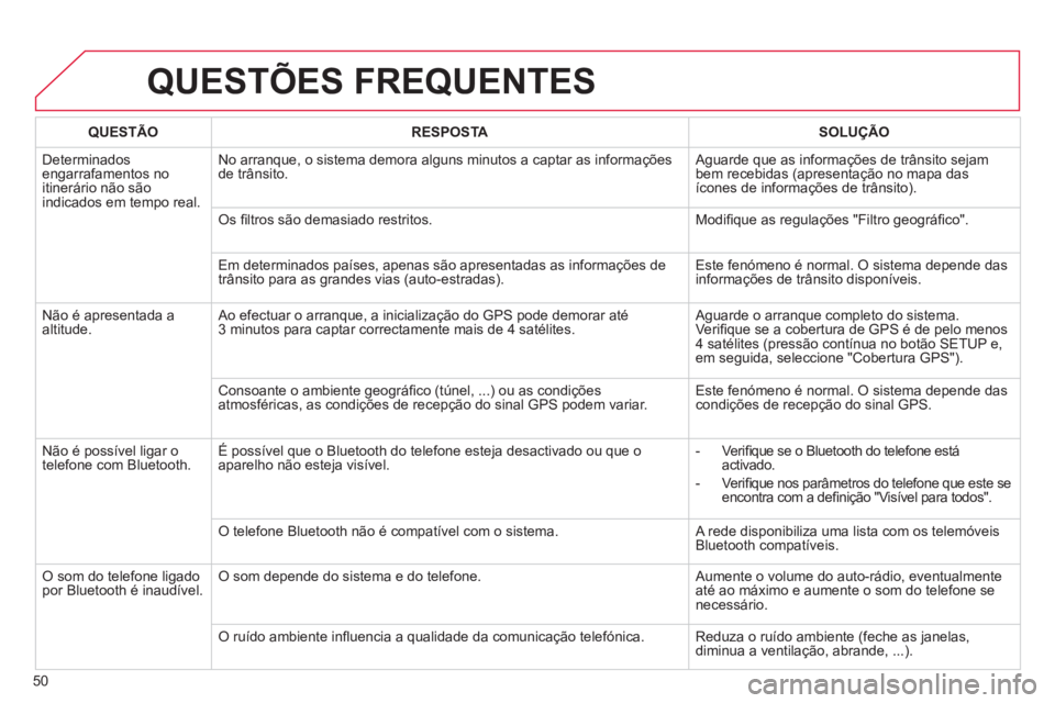 CITROEN C3 2013 Manual do condutor (in Portuguese) 50
QUESTÕES FREQUENTES
QUESTÃO RESPOSTASOLUÇÃO
D
eterminados engarrafamentos no
itinerário não sãoindicados em tempo real.No arranque, o sistema demora alguns minutos a captar as in
formaç CITROEN C3 2013 Manual do condutor (in Portuguese) 50
QUESTÕES FREQUENTES
QUESTÃO RESPOSTASOLUÇÃO
D
eterminados engarrafamentos no
itinerário não sãoindicados em tempo real.No arranque, o sistema demora alguns minutos a captar as in
formaç