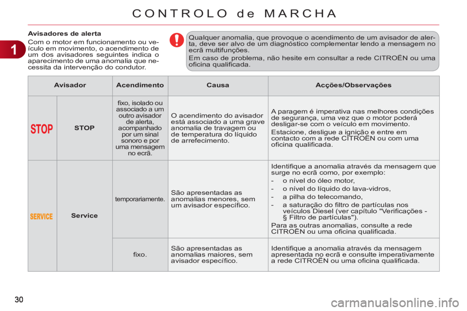 CITROEN C3 2013 Manual do condutor (in Portuguese) 1
CONTROLO de MARCHA
Avisadores de alerta
Com o motor em funcionamento ou ve-
ículo em movimento, o acendimento de
um dos avisadores seguintes indica o
aparecimento de uma CITROEN C3 2013 Manual do condutor (in Portuguese) 1
CONTROLO de MARCHA
Avisadores de alerta
Com o motor em funcionamento ou ve-
ículo em movimento, o acendimento de
um dos avisadores seguintes indica o
aparecimento de uma