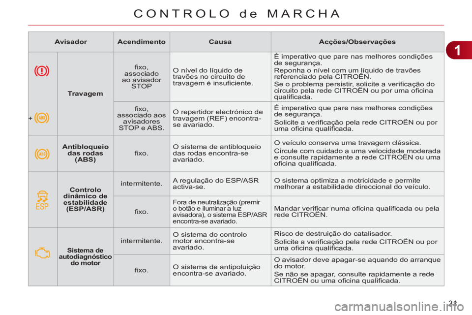 CITROEN C3 2013 Manual do condutor (in Portuguese) 1
31
CONTROLO de MARCHA
Antibloqueio
das rodas
(ABS)
fi xo. O sistema de antibloqueio
das rodas encontra-se
avariado. O veículo conserva uma travagem clássica.
Ci CITROEN C3 2013 Manual do condutor (in Portuguese) 1
31
CONTROLO de MARCHA
Antibloqueio
das rodas
(ABS)
fi xo. O sistema de antibloqueio
das rodas encontra-se
avariado. O veículo conserva uma travagem clássica.
Ci