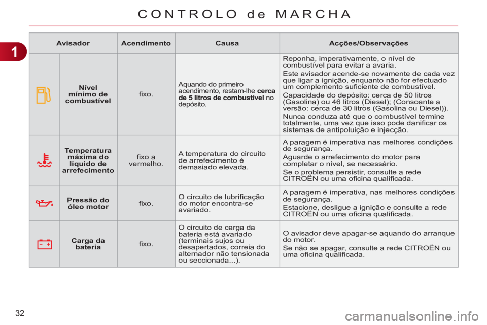 CITROEN C3 2013 Manual do condutor (in Portuguese) 1
32
CONTROLO de MARCHA
Temperatura
máxima do
líquido de
arrefecimento
fi xo a
vermelho. A temperatura do circuito
de arrefecimento é
demasiado elevada. A paragem CITROEN C3 2013 Manual do condutor (in Portuguese) 1
32
CONTROLO de MARCHA
Temperatura
máxima do
líquido de
arrefecimento
fi xo a
vermelho. A temperatura do circuito
de arrefecimento é
demasiado elevada. A paragem