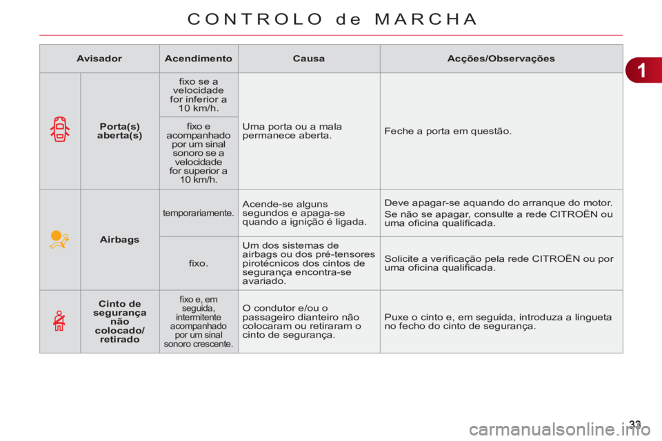 CITROEN C3 2013 Manual do condutor (in Portuguese) 1
CONTROLO de MARCHA
Airbags
temporariamente.
Acende-se alguns
segundos e apaga-se
quando a ignição é ligada. Deve apagar-se aquando do arranque do motor.
Se não se CITROEN C3 2013 Manual do condutor (in Portuguese) 1
CONTROLO de MARCHA
Airbags
temporariamente.
Acende-se alguns
segundos e apaga-se
quando a ignição é ligada. Deve apagar-se aquando do arranque do motor.
Se não se
