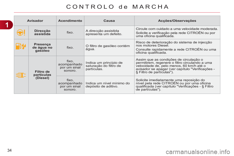 CITROEN C3 2013 Manual do condutor (in Portuguese) 1
34
CONTROLO de MARCHA
Presença
d
e
água
n
o
gasóleo
fi xo. O fi ltro de gasóleo contém
água. Risco de deterioração do sistema de injecção
nos CITROEN C3 2013 Manual do condutor (in Portuguese) 1
34
CONTROLO de MARCHA
Presença
d
e
água
n
o
gasóleo
fi xo. O fi ltro de gasóleo contém
água. Risco de deterioração do sistema de injecção
nos
