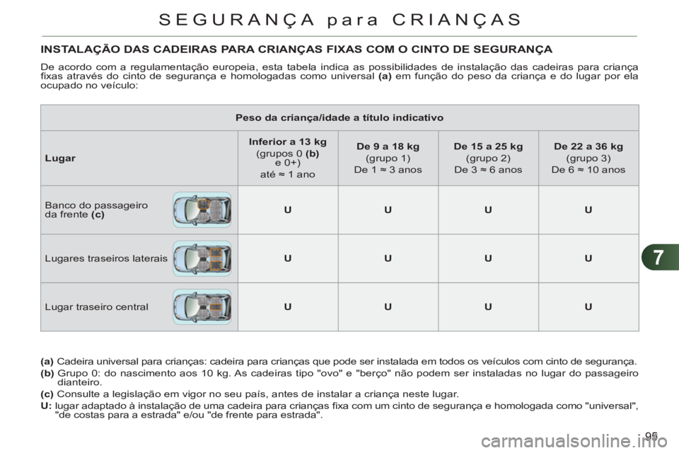 CITROEN C3 2013  Manual do condutor (in Portuguese) 7
95
SEGURANÇA para CRIANÇAS
INSTALAÇÃO DAS CADEIRAS PARA CRIANÇAS FIXAS COM O CINTO DE SEGURANÇA 
  De acordo com a regulamentação europeia, esta tabela indica as possibilidades de instalaç