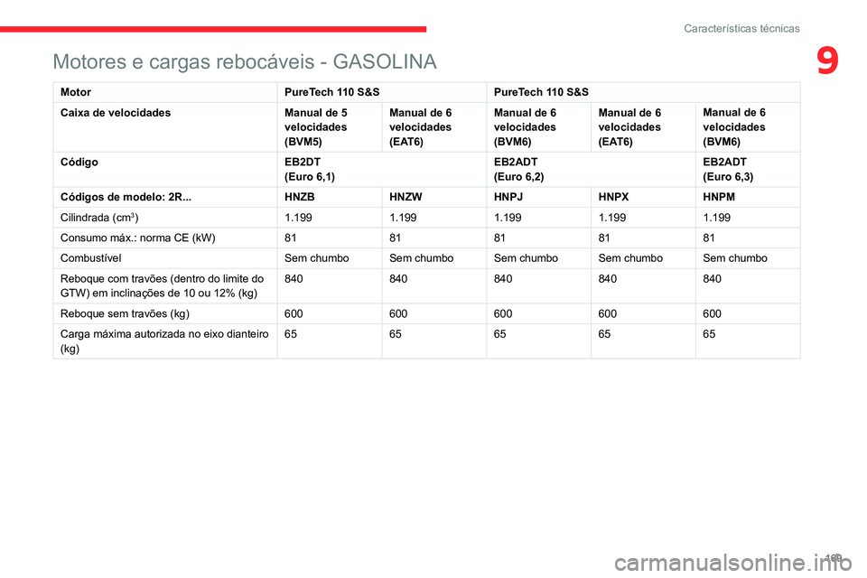 CITROEN C3 AIRCROSS 2021 Manual do condutor (in Portuguese) 169
Características técnicas
9Motores e cargas rebocáveis - GASOLINA
MotorPureTech 110 S&SPureTech 110 S&S
Caixa de velocidades Manual de 5
velocidades
(BVM5)Manual de 6
velocidades
(EAT6)Manua CITROEN C3 AIRCROSS 2021 Manual do condutor (in Portuguese) 169
Características técnicas
9Motores e cargas rebocáveis - GASOLINA
MotorPureTech 110 S&SPureTech 110 S&S
Caixa de velocidades Manual de 5
velocidades
(BVM5)Manual de 6
velocidades
(EAT6)Manua