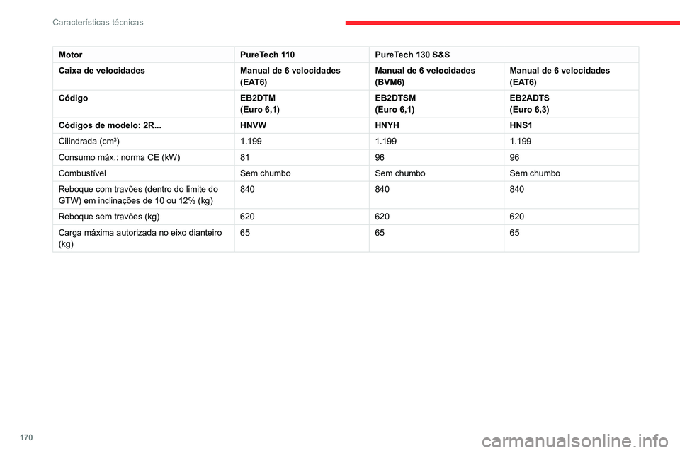 CITROEN C3 AIRCROSS 2021 Manual do condutor (in Portuguese) 170
Características técnicas
MotorPureTech 110PureTech 130 S&S
Caixa de velocidades Manual de 6 velocidades
(EAT6)Manual de 6 velocidades
(BVM6)Manual de 6 velocidades
(EAT6)
Código EB2DTM
(Euro CITROEN C3 AIRCROSS 2021 Manual do condutor (in Portuguese) 170
Características técnicas
MotorPureTech 110PureTech 130 S&S
Caixa de velocidades Manual de 6 velocidades
(EAT6)Manual de 6 velocidades
(BVM6)Manual de 6 velocidades
(EAT6)
Código EB2DTM
(Euro