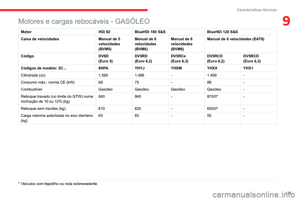 CITROEN C3 AIRCROSS 2021 Manual do condutor (in Portuguese) 171
Características técnicas
9Motores e cargas rebocáveis - GASÓLEO
MotorHDi 92BlueHDi 100 S&S BlueHDi 120 S&S
Caixa de velocidades Manual de 5
velocidades
(BVM5)Manual de 6
velocidades
(BVM6) CITROEN C3 AIRCROSS 2021 Manual do condutor (in Portuguese) 171
Características técnicas
9Motores e cargas rebocáveis - GASÓLEO
MotorHDi 92BlueHDi 100 S&S BlueHDi 120 S&S
Caixa de velocidades Manual de 5
velocidades
(BVM5)Manual de 6
velocidades
(BVM6)