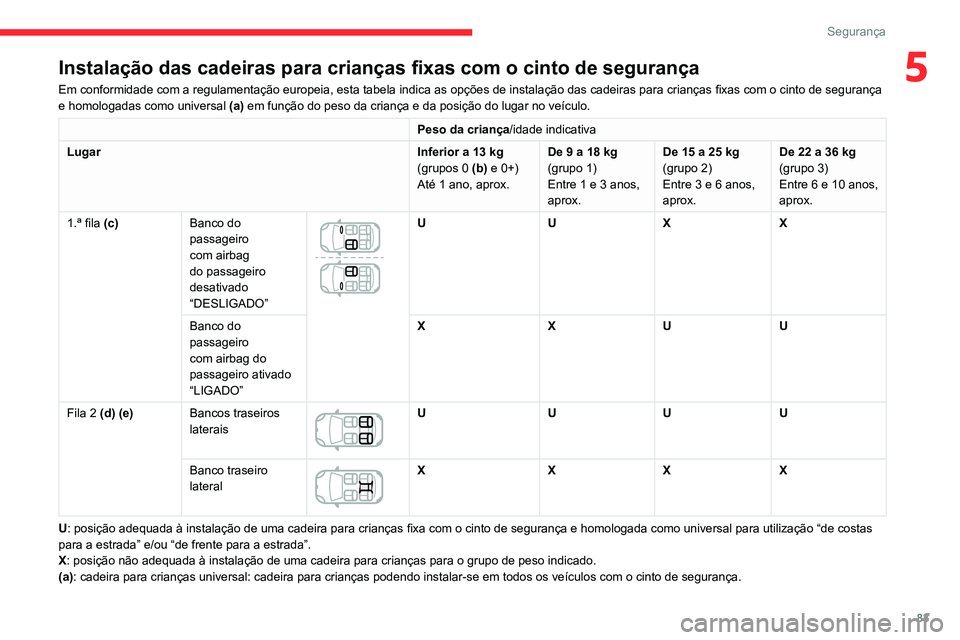 CITROEN C3 AIRCROSS 2021 Manual do condutor (in Portuguese) 83
Segurança
5Instalação das cadeiras para crianças fixas com o cinto de segurança
Em conformidade com a regulamentação europeia, esta tabela indica as opções de instalação das cadeiras par CITROEN C3 AIRCROSS 2021 Manual do condutor (in Portuguese) 83
Segurança
5Instalação das cadeiras para crianças fixas com o cinto de segurança
Em conformidade com a regulamentação europeia, esta tabela indica as opções de instalação das cadeiras par