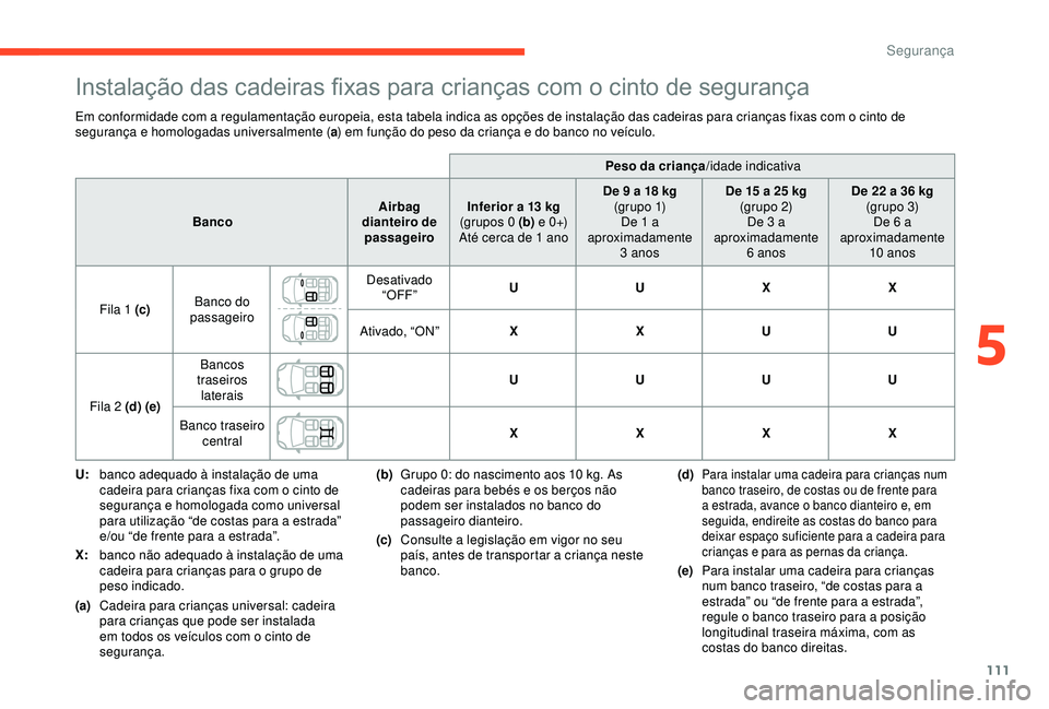 CITROEN C3 AIRCROSS 2019 Manual do condutor (in Portuguese) 111
Instalação das cadeiras fixas para crianças com o cinto de segurança
Em conformidade com a regulamentação europeia, esta tabela indica as opções de instalação das cadeiras para crianças CITROEN C3 AIRCROSS 2019 Manual do condutor (in Portuguese) 111
Instalação das cadeiras fixas para crianças com o cinto de segurança
Em conformidade com a regulamentação europeia, esta tabela indica as opções de instalação das cadeiras para crianças