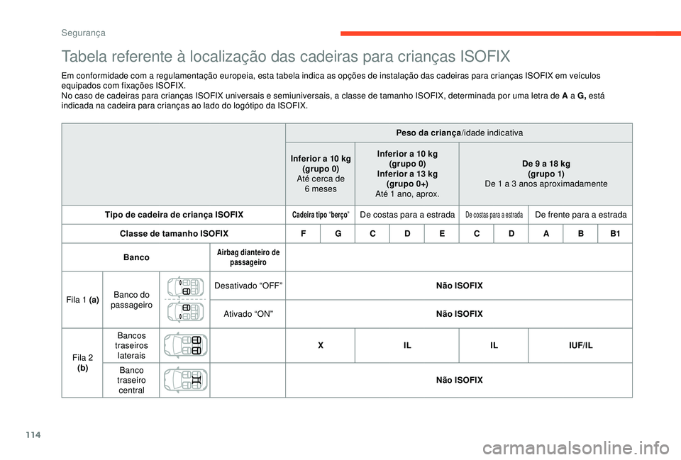 CITROEN C3 AIRCROSS 2019 Manual do condutor (in Portuguese) 114
Tabela referente à localização das cadeiras para crianças ISOFIX
Em conformidade com a regulamentação europeia, esta tabela indica as opções de instalação das cadeiras para crianças ISO CITROEN C3 AIRCROSS 2019 Manual do condutor (in Portuguese) 114
Tabela referente à localização das cadeiras para crianças ISOFIX
Em conformidade com a regulamentação europeia, esta tabela indica as opções de instalação das cadeiras para crianças ISO