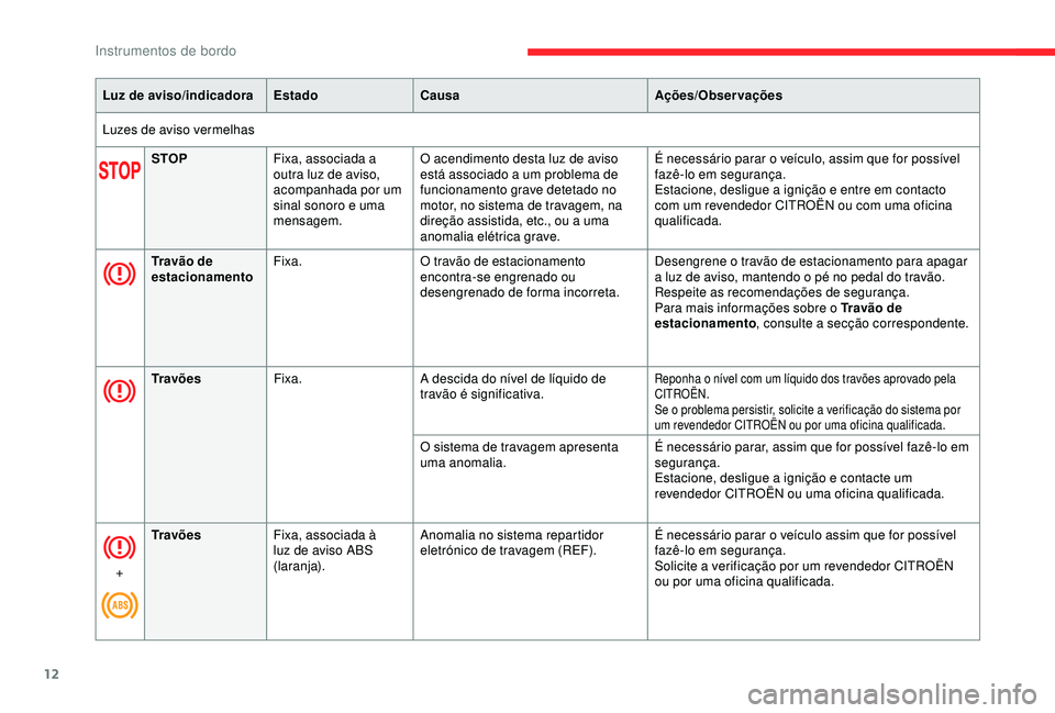 CITROEN C3 AIRCROSS 2019 Manual do condutor (in Portuguese) 12
Luz de aviso/indicadoraEstadoCausa Ações/Observações
Luzes de aviso vermelhas STOP Fixa, associada a
outra luz de aviso,
acompanhada por um
sinal sonoro e uma
mensagem. O acendimento desta CITROEN C3 AIRCROSS 2019 Manual do condutor (in Portuguese) 12
Luz de aviso/indicadoraEstadoCausa Ações/Observações
Luzes de aviso vermelhas STOP Fixa, associada a
outra luz de aviso,
acompanhada por um
sinal sonoro e uma
mensagem. O acendimento desta