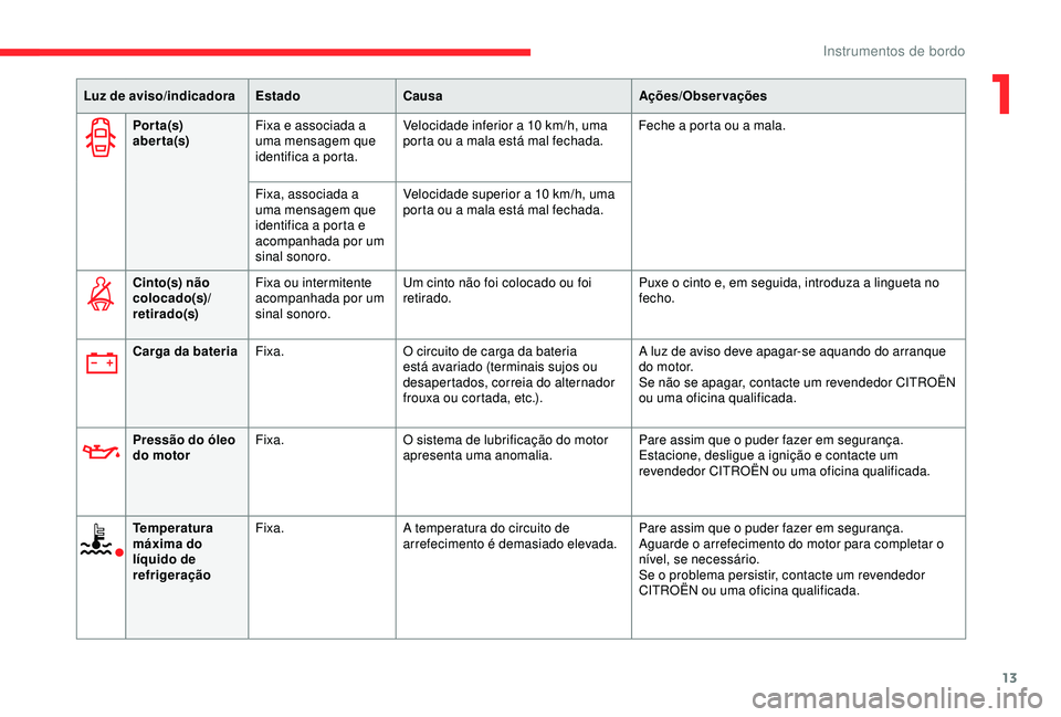CITROEN C3 AIRCROSS 2019 Manual do condutor (in Portuguese) 13
Por ta(s)
aber ta(s)Fixa e associada a
uma mensagem que
identifica a porta. Velocidade inferior a 10
km/h, uma
porta ou a mala está mal fechada. Feche a porta ou a mala.
Fixa, associada a
u CITROEN C3 AIRCROSS 2019 Manual do condutor (in Portuguese) 13
Por ta(s)
aber ta(s)Fixa e associada a
uma mensagem que
identifica a porta. Velocidade inferior a 10
km/h, uma
porta ou a mala está mal fechada. Feche a porta ou a mala.
Fixa, associada a
u