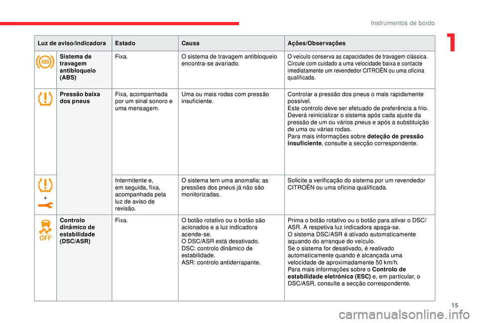CITROEN C3 AIRCROSS 2019 Manual do condutor (in Portuguese) 15
Luz de aviso/indicadoraEstadoCausa Ações/Observações
Sistema de
travagem
antibloqueio
(ABS) Fixa.
O sistema de travagem antibloqueio
encontra-se avariado.
O veículo conser va as capacidade CITROEN C3 AIRCROSS 2019 Manual do condutor (in Portuguese) 15
Luz de aviso/indicadoraEstadoCausa Ações/Observações
Sistema de
travagem
antibloqueio
(ABS) Fixa.
O sistema de travagem antibloqueio
encontra-se avariado.
O veículo conser va as capacidade