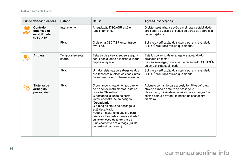 CITROEN C3 AIRCROSS 2019 Manual do condutor (in Portuguese) 16
Controlo
dinâmico de
estabilidade
(DSC/ASR)Intermitente.
A regulação DSC/ASR está em
funcionamento. O sistema otimiza a tração e melhora a estabilidade
direcional do veículo em caso de p CITROEN C3 AIRCROSS 2019 Manual do condutor (in Portuguese) 16
Controlo
dinâmico de
estabilidade
(DSC/ASR)Intermitente.
A regulação DSC/ASR está em
funcionamento. O sistema otimiza a tração e melhora a estabilidade
direcional do veículo em caso de p