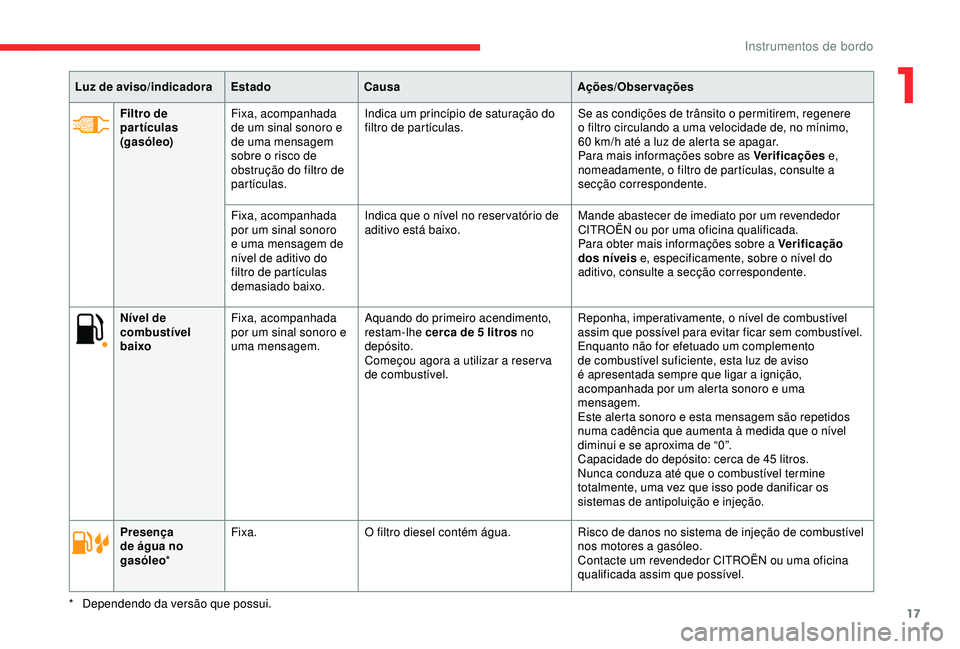 CITROEN C3 AIRCROSS 2019 Manual do condutor (in Portuguese) 17
Nível de
combustível
baixoFixa, acompanhada
por um sinal sonoro e
uma mensagem. Aquando do primeiro acendimento,
restam-lhe cerca de 5
litros no
depósito.
Começou agora a utilizar a res CITROEN C3 AIRCROSS 2019 Manual do condutor (in Portuguese) 17
Nível de
combustível
baixoFixa, acompanhada
por um sinal sonoro e
uma mensagem. Aquando do primeiro acendimento,
restam-lhe cerca de 5
litros no
depósito.
Começou agora a utilizar a res