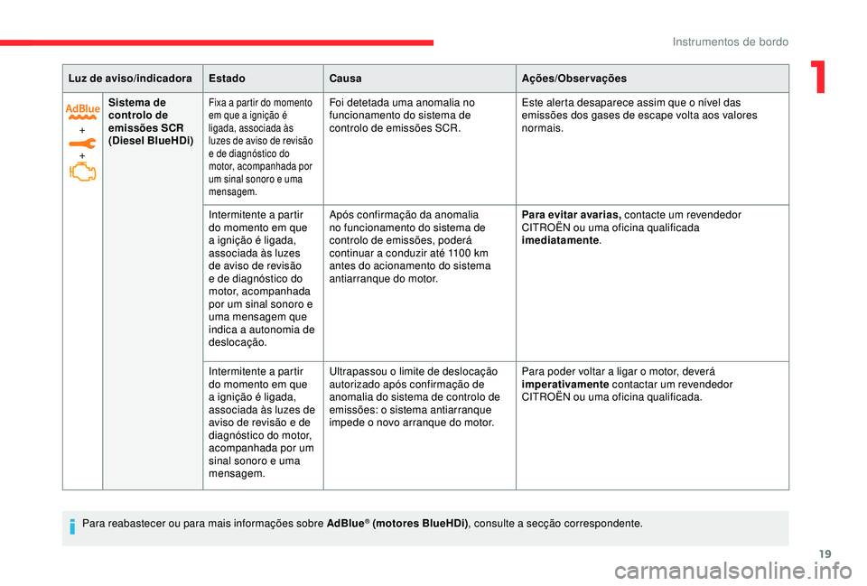 CITROEN C3 AIRCROSS 2019 Manual do condutor (in Portuguese) 19
+
+Sistema de
controlo de
emissões SCR
(Diesel BlueHDi)
Fixa a partir do momento
em que a ignição é
ligada, associada às
luzes de aviso de revisão
e de diagnóstico do
motor, acompanha CITROEN C3 AIRCROSS 2019 Manual do condutor (in Portuguese) 19
+
+Sistema de
controlo de
emissões SCR
(Diesel BlueHDi)
Fixa a partir do momento
em que a ignição é
ligada, associada às
luzes de aviso de revisão
e de diagnóstico do
motor, acompanha