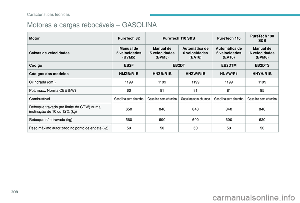 CITROEN C3 AIRCROSS 2019 Manual do condutor (in Portuguese) 208
Motores e cargas rebocáveis – GASOLINA
MotorPureTech 82 PureTech 110 S&S PureTech 110PureTech 130
S&S
Caixas de velocidades Manual de
5
velocidades(BVM5) Manual de
5
velocidades(BVM5) CITROEN C3 AIRCROSS 2019 Manual do condutor (in Portuguese) 208
Motores e cargas rebocáveis – GASOLINA
MotorPureTech 82 PureTech 110 S&S PureTech 110PureTech 130
S&S
Caixas de velocidades Manual de
5
velocidades(BVM5) Manual de
5
velocidades(BVM5)