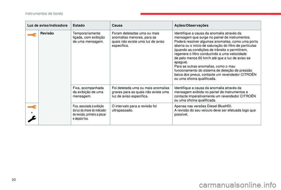 CITROEN C3 AIRCROSS 2019 Manual do condutor (in Portuguese) 20
Luz de aviso/indicadoraEstadoCausa Ações/Observações
Revisão Temporariamente
ligada, com exibição
de uma mensagem. Foram detetadas uma ou mais
anomalias menores, para as
quais não exist CITROEN C3 AIRCROSS 2019 Manual do condutor (in Portuguese) 20
Luz de aviso/indicadoraEstadoCausa Ações/Observações
Revisão Temporariamente
ligada, com exibição
de uma mensagem. Foram detetadas uma ou mais
anomalias menores, para as
quais não exist