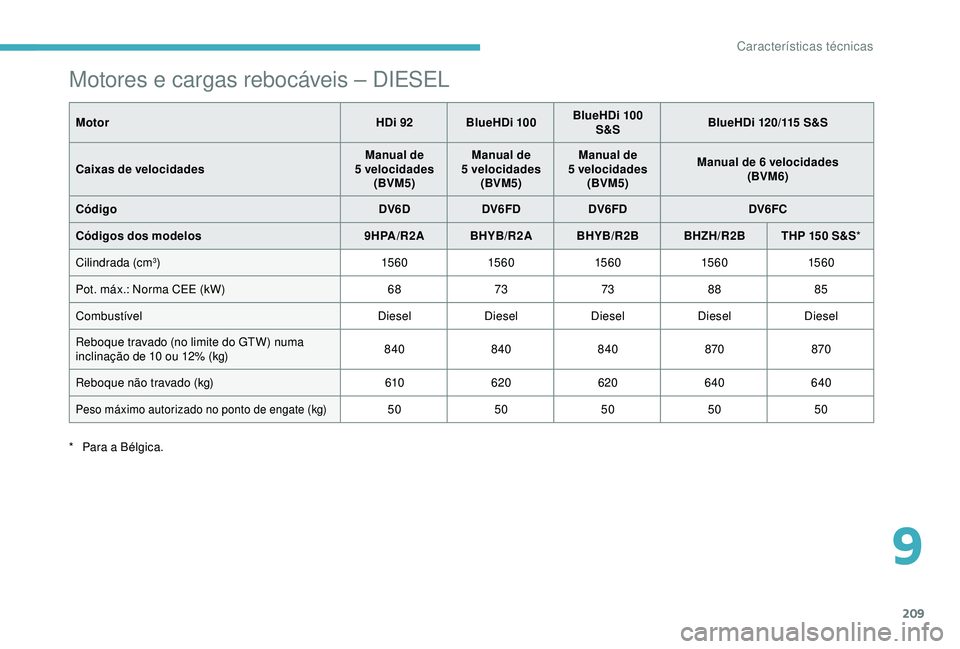 CITROEN C3 AIRCROSS 2019 Manual do condutor (in Portuguese) 209
Motores e cargas rebocáveis – DIESEL
MotorHDi 92 BlueHDi 100BlueHDi 100
S&S BlueHDi 120/115 S&S
Caixas de velocidades Manual de
5
velocidades(BVM5) Manual de
5
velocidades(BVM5) Manual CITROEN C3 AIRCROSS 2019 Manual do condutor (in Portuguese) 209
Motores e cargas rebocáveis – DIESEL
MotorHDi 92 BlueHDi 100BlueHDi 100
S&S BlueHDi 120/115 S&S
Caixas de velocidades Manual de
5
velocidades(BVM5) Manual de
5
velocidades(BVM5) Manual